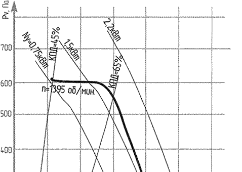 Аэродинамические характеристики вентилятор крышный ВКР