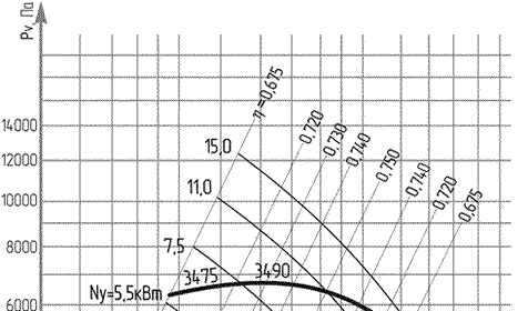 Аэродинамические характеристики вентилятор ВЦ 6-28