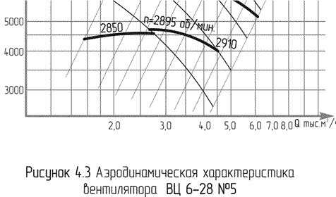 Аэродинамические характеристики вентилятор ВЦ 6-28
