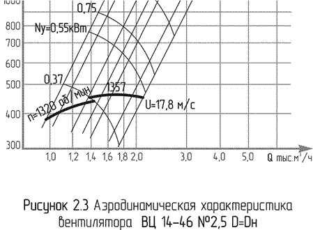 Аэродинамические характеристики: вентиляторы центробежные ВЦ 14-46 №№ 2,0-8,0, вентиляторы радиальные ВР 287-46 среднего давления