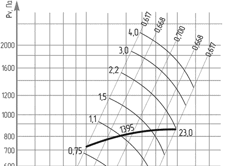 Аэродинамические характеристики: вентиляторы центробежные ВЦ 14-46 №№ 2,0-8,0, вентиляторы радиальные ВР 287-46 среднего давления