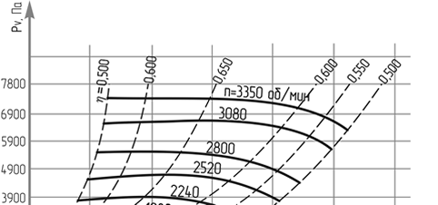 Аэродинамические характеристики вентиляторы высокого давления