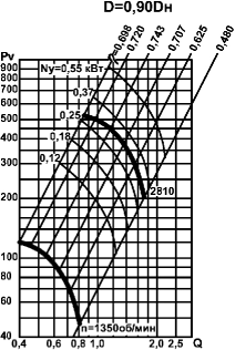 Аэродинамические характеристики: центробежный вентилятор радиальный вентилятор ВЦ 4-75 (ВЦ 4-70, ВР 89-75) низкого давления